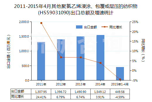 2011-2015年4月其他聚氯乙烯浸涂、包覆或?qū)訅旱募徔椢?HS59031090)出口總額及增速統(tǒng)計